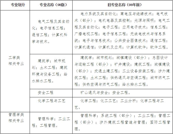 湖北省2021年度一级注册消防工程师资格考试报名时间9月4日开始